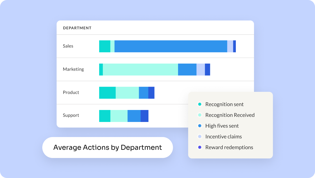 Screenshot of the new Activity Attributes Dashboard. Shows activity by department (Sales, Marketing, Product, and Support) for four different activity types.