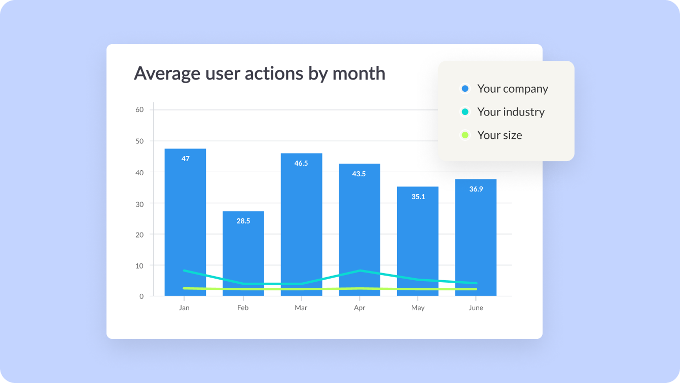 Screenshot of the User Activity Dashboard that includes 'Average user actions by month' for your company and benchmarks for your industry and your size.