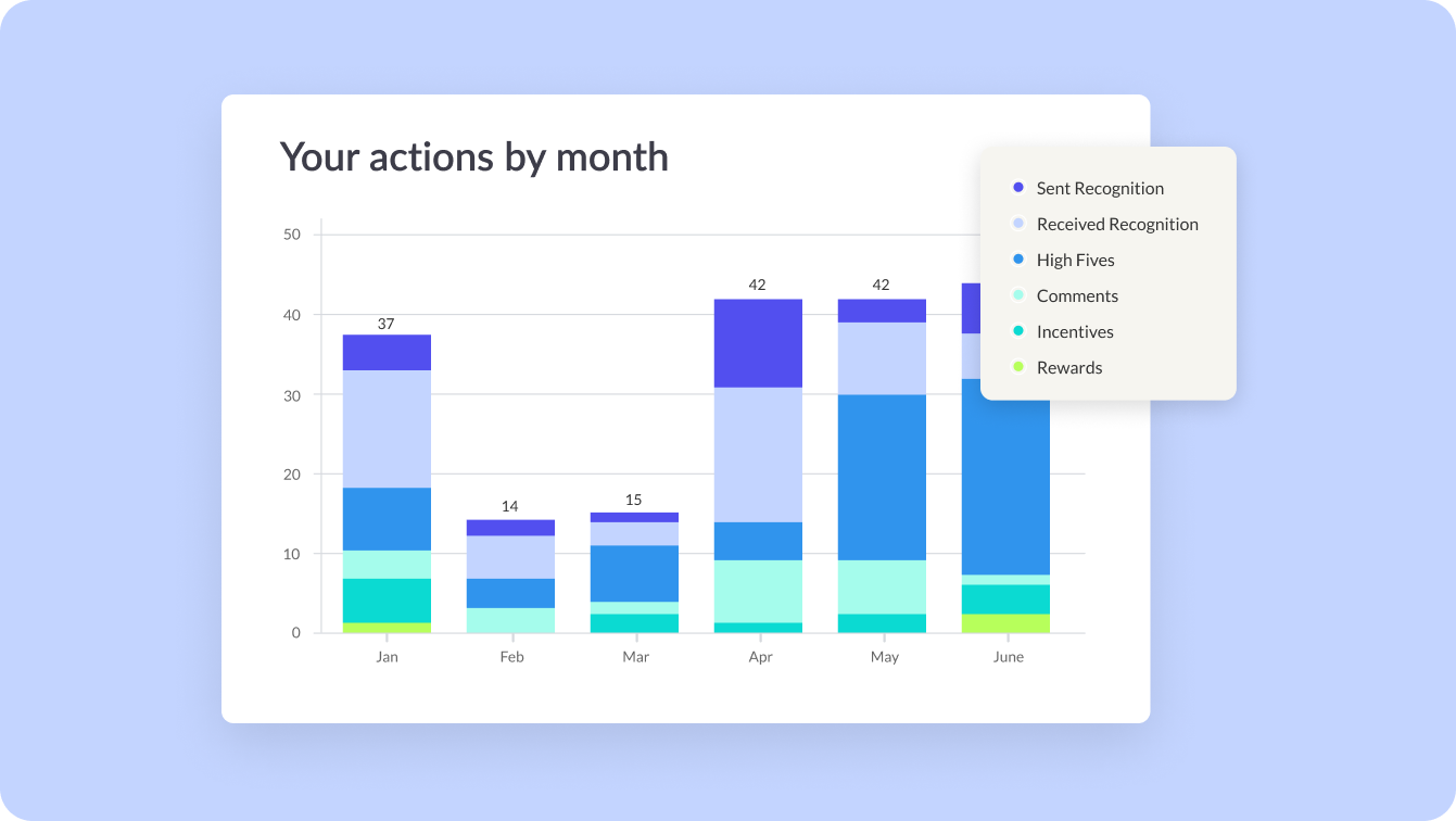 Screenshot of the new 'Your Activity' Dashboard, which shows 'your actions by month'